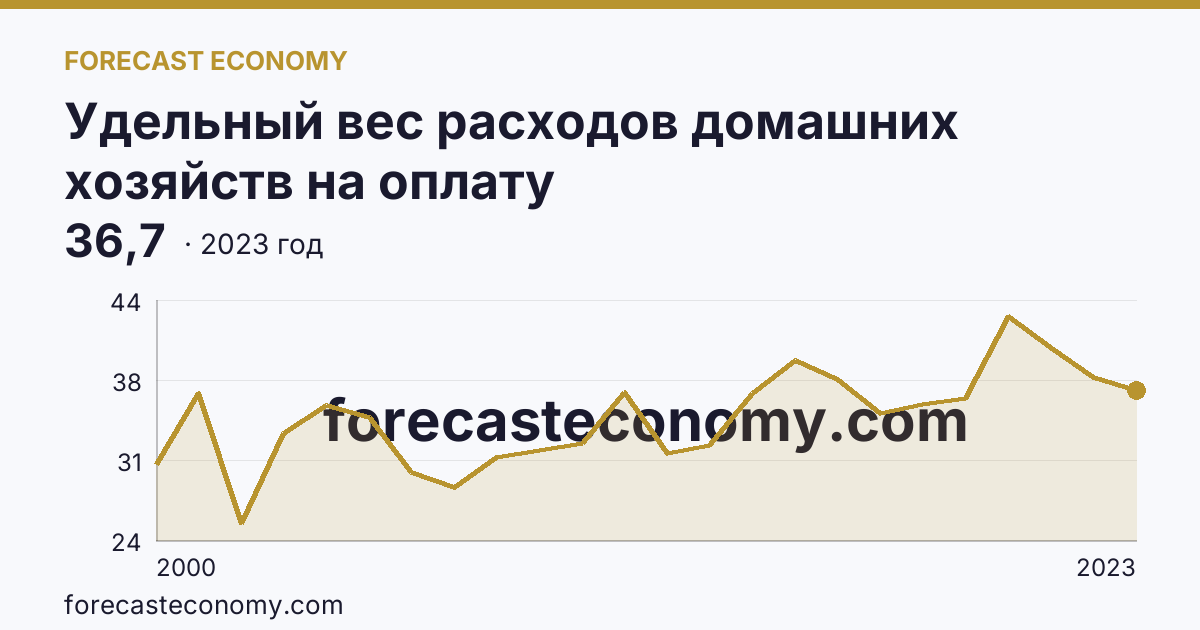 Удельный вес расходов домашних хозяйств на оплату жилищно-коммунальных услуг — в процентах от общей суммы расходов на оплату услуг — Пермский край: график динамики 2000–2023, последнее значение 36,7