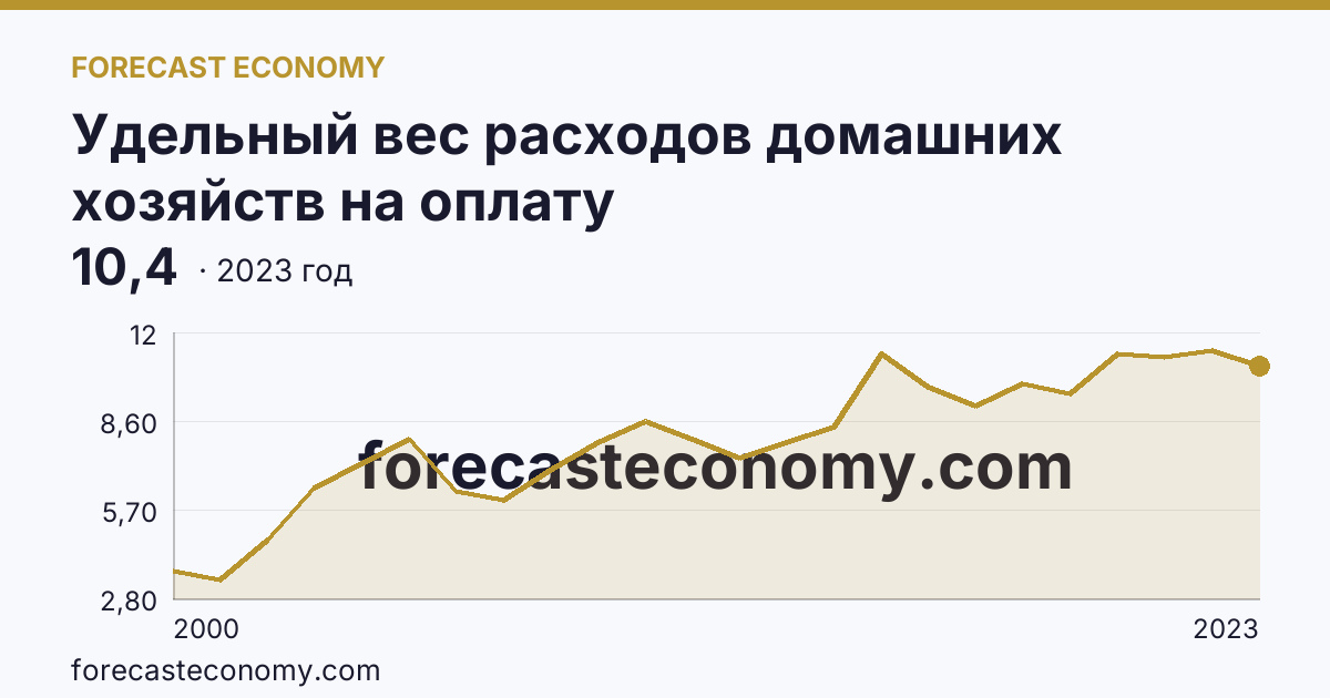 Удельный вес расходов домашних хозяйств на оплату жилищно-коммунальных услуг — в процентах от общей суммы потребительских расходов — Пермский край: график динамики 2000–2023, последнее значение 10,4
