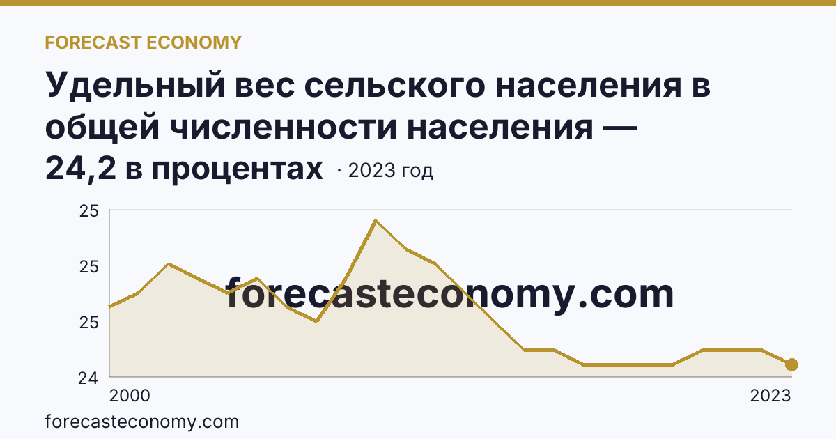 Удельный вес сельского населения в общей численности населения — Пермский край: график динамики 2000–2023, последнее значение 24,2 в процентах