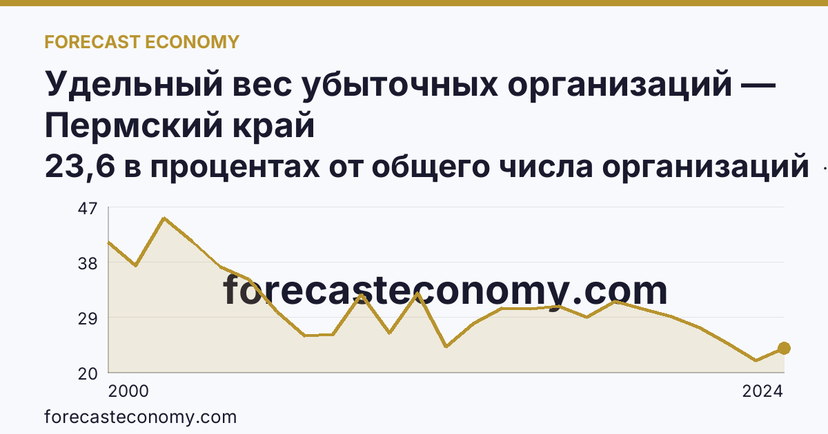 Удельный вес убыточных организаций — Пермский край: график динамики 2000–2024, последнее значение 23,6 в процентах от общего числа организаций