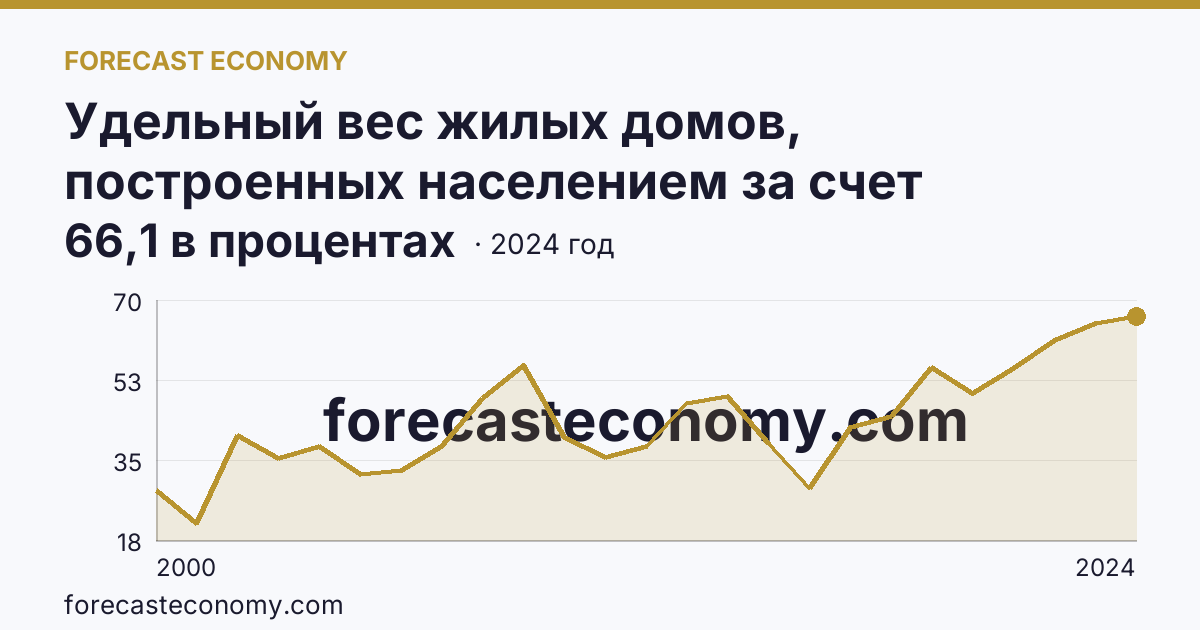 Удельный вес жилых домов, построенных населением за счет собственных и привлеченных средств, в общем вводе жилья — Пермский край: график динамики 2000–2024, последнее значение 66,1 в процентах