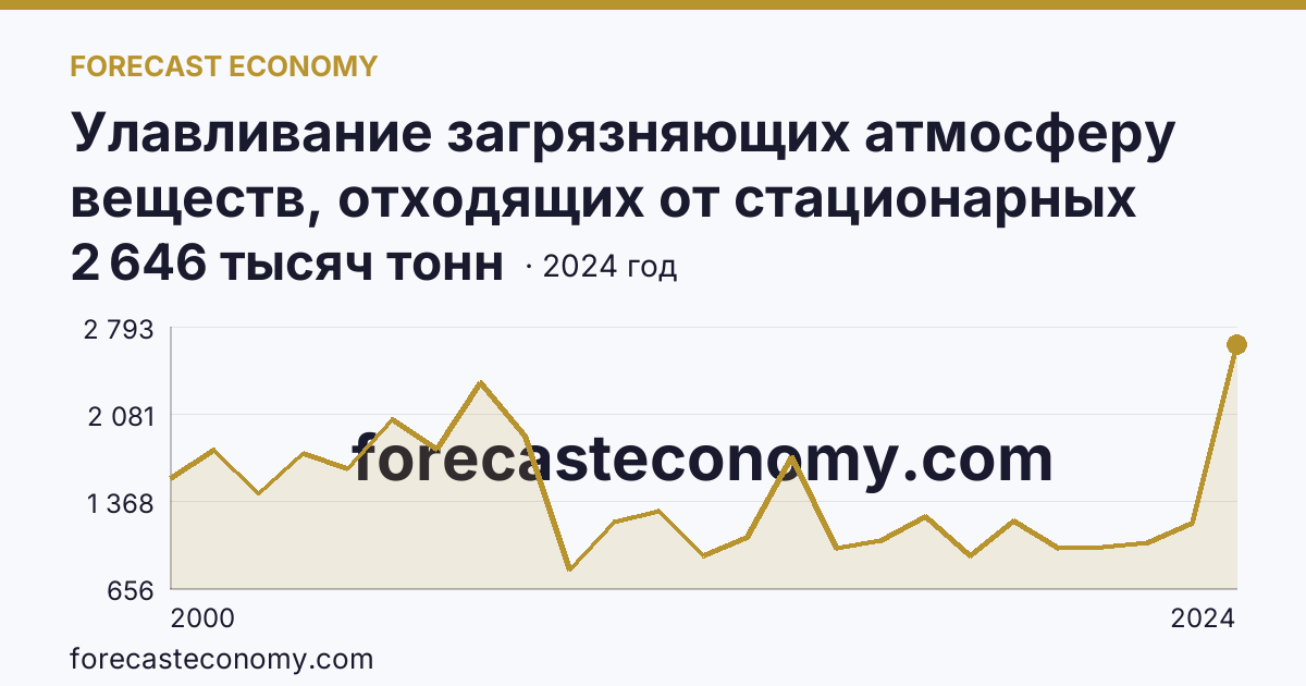 Улавливание загрязняющих атмосферу веществ, отходящих от стационарных источников — Пермский край: график динамики 2000–2024, последнее значение 2 646 тысяч тонн