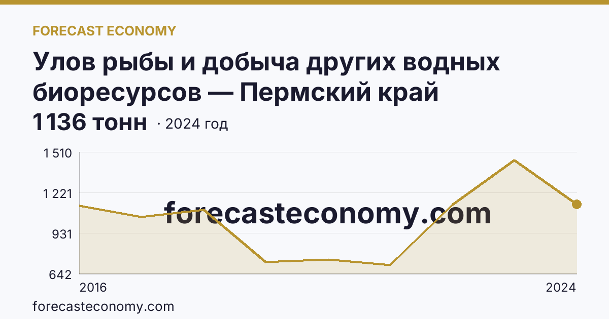 Улов рыбы и добыча других водных биоресурсов — Пермский край: график динамики 2016–2024, последнее значение 1 136 тонн