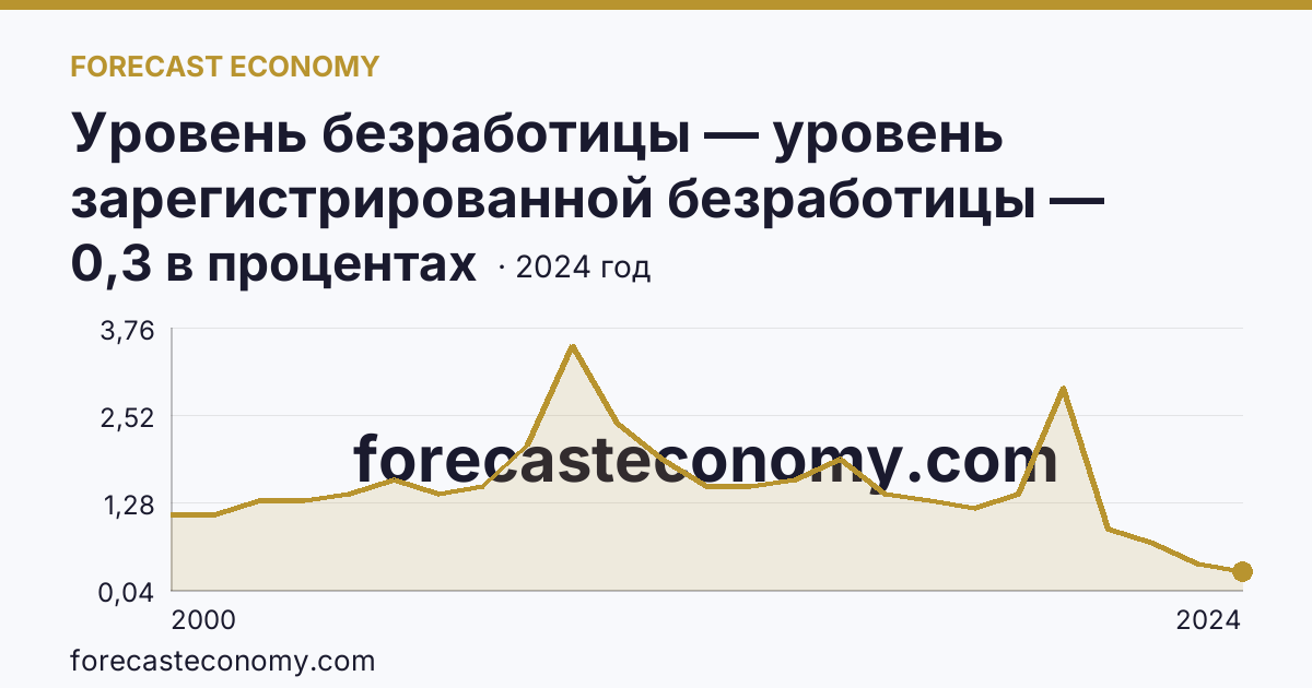 Уровень безработицы — уровень зарегистрированной безработицы — Пермский край: график динамики 2000–2024, последнее значение 0,3 в процентах