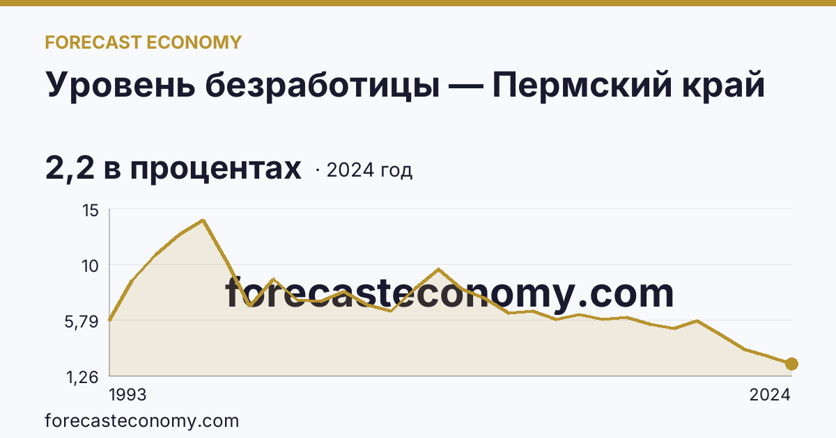 Уровень безработицы — Пермский край: график динамики 1993–2024, последнее значение 2,2 в процентах