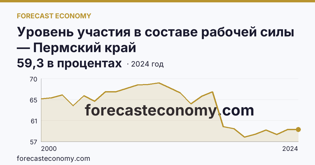 Уровень участия в составе рабочей силы — Пермский край: график динамики 2000–2024, последнее значение 59,3 в процентах