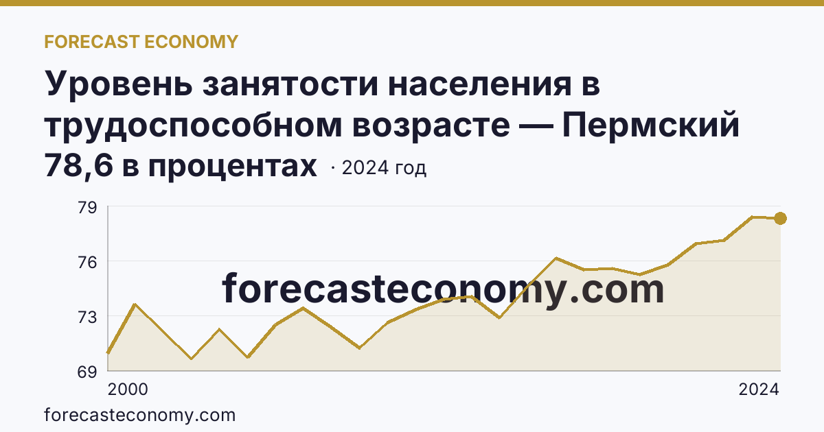 Уровень занятости населения в трудоспособном возрасте — Пермский край: график динамики 2000–2024, последнее значение 78,6 в процентах
