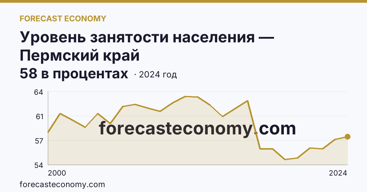Уровень занятости населения — Пермский край: график динамики 2000–2024, последнее значение 58 в процентах
