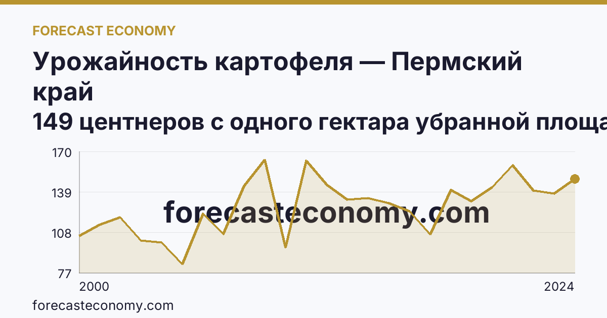 Урожайность картофеля — Пермский край: график динамики 2000–2024, последнее значение 149 центнеров с одного гектара убранной площади
