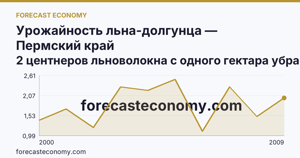 Урожайность льна-долгунца — Пермский край: график динамики 2000–2009, последнее значение 2 центнеров льноволокна с одного гектара убранной площади