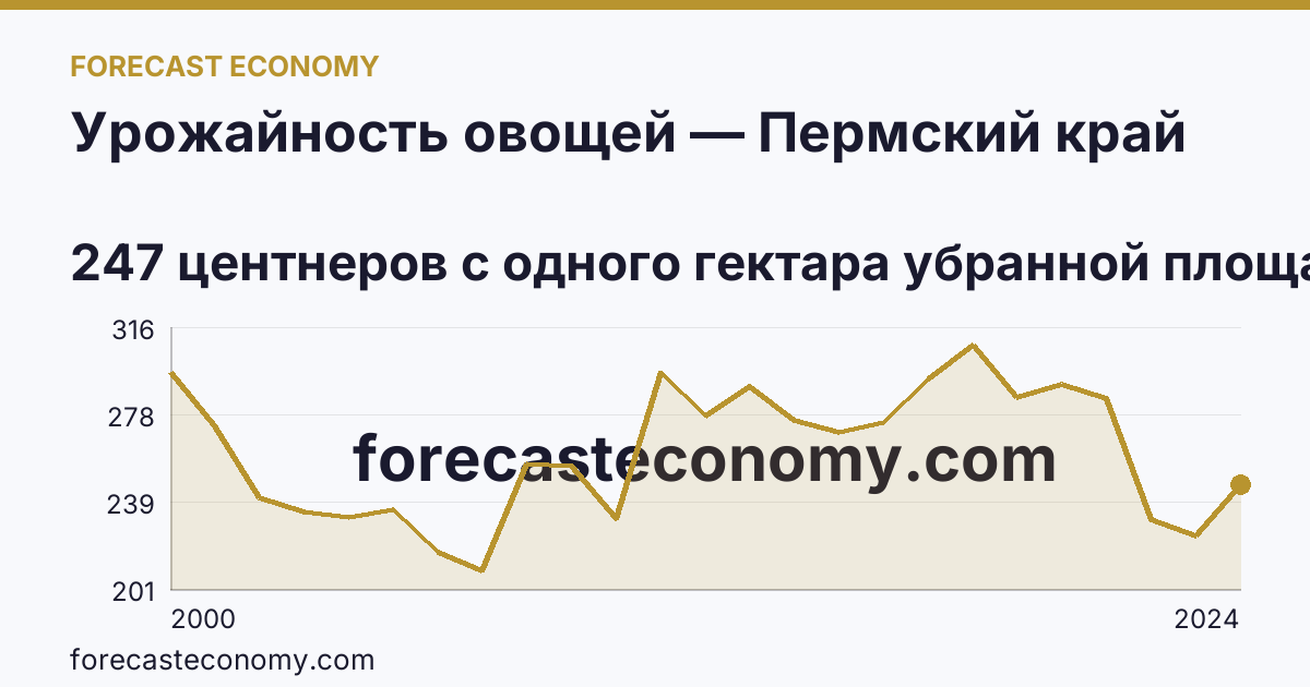 Урожайность овощей — Пермский край: график динамики 2000–2024, последнее значение 247 центнеров с одного гектара убранной площади