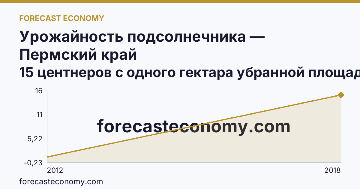 Урожайность подсолнечника — Пермский край: график динамики 2012–2018, последнее значение 15 центнеров с одного гектара убранной площади
