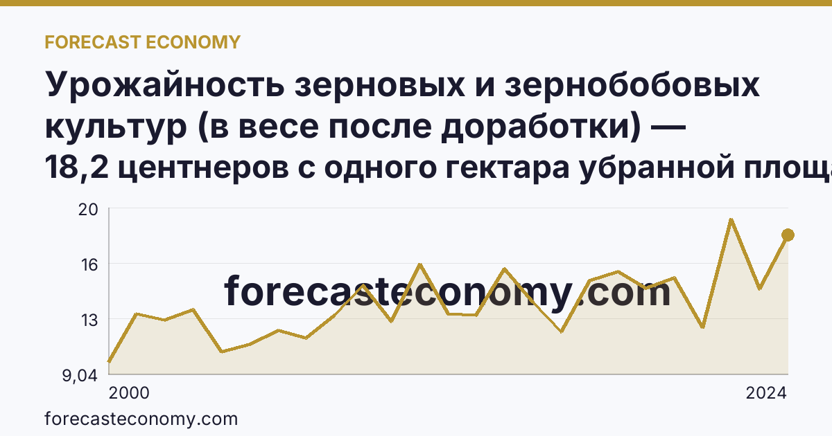 Урожайность зерновых и зернобобовых культур (в весе после доработки) — Пермский край: график динамики 2000–2024, последнее значение 18,2 центнеров с одного гектара убранной площади