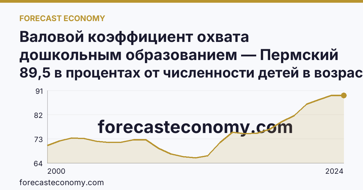 Валовой коэффициент охвата дошкольным образованием — Пермский край: график динамики 2000–2024, последнее значение 89,5 в процентах от численности детей в возрасте 1-6 лет