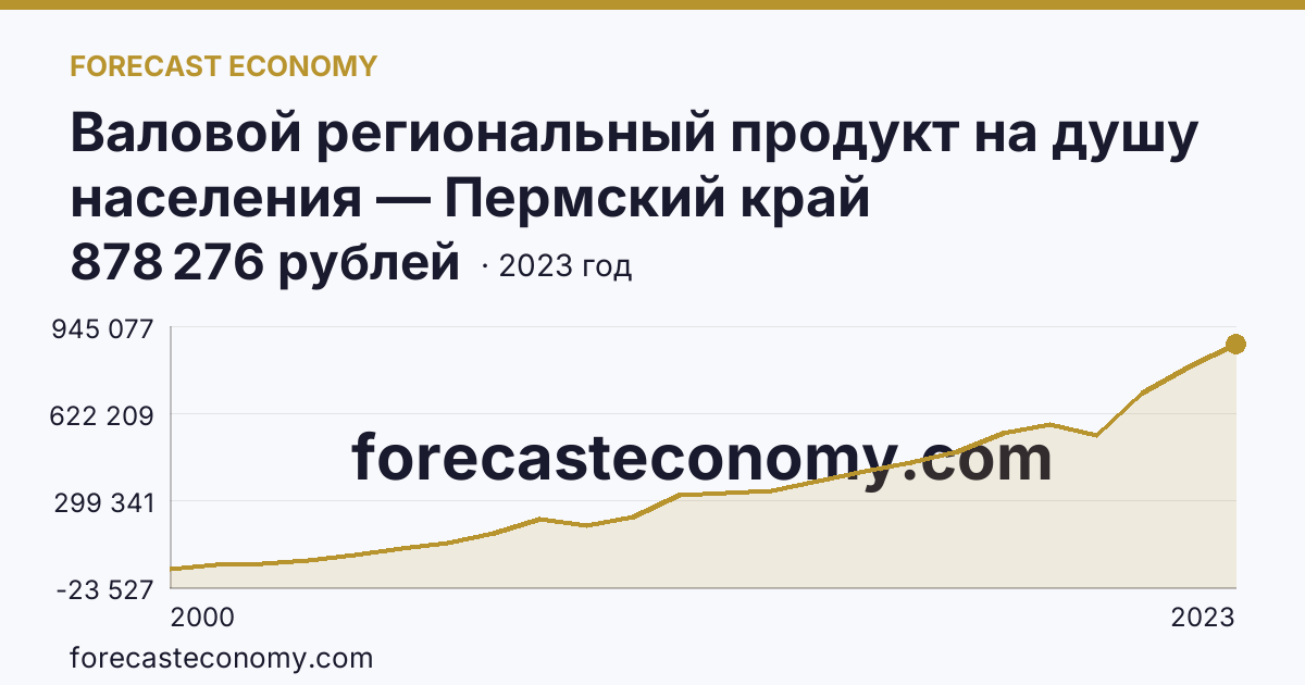Валовой региональный продукт на душу населения — Пермский край: график динамики 2000–2023, последнее значение 878 276 рублей
