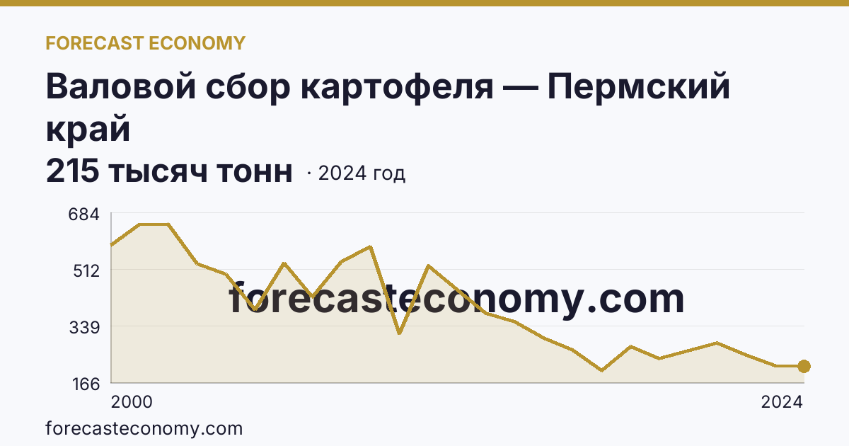 Валовой сбор картофеля — Пермский край: график динамики 2000–2024, последнее значение 215 тысяч тонн