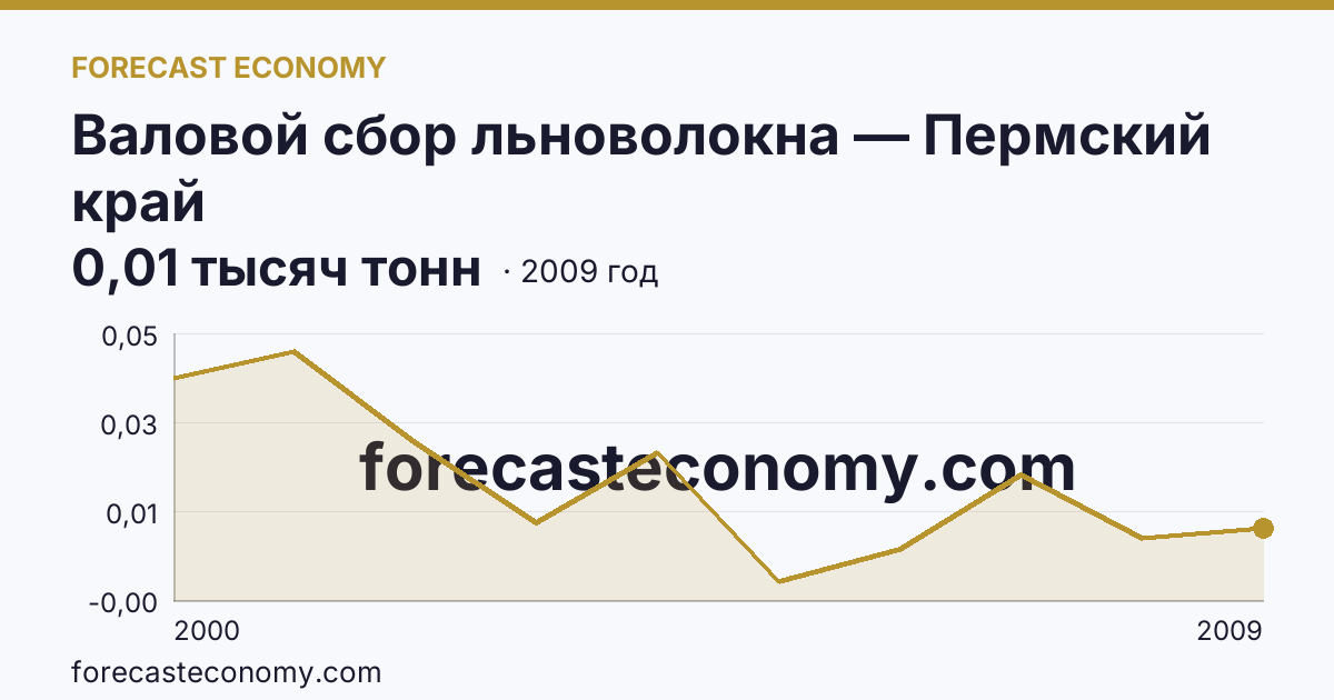 Валовой сбор льноволокна — Пермский край: график динамики 2000–2009, последнее значение 0,01 тысяч тонн