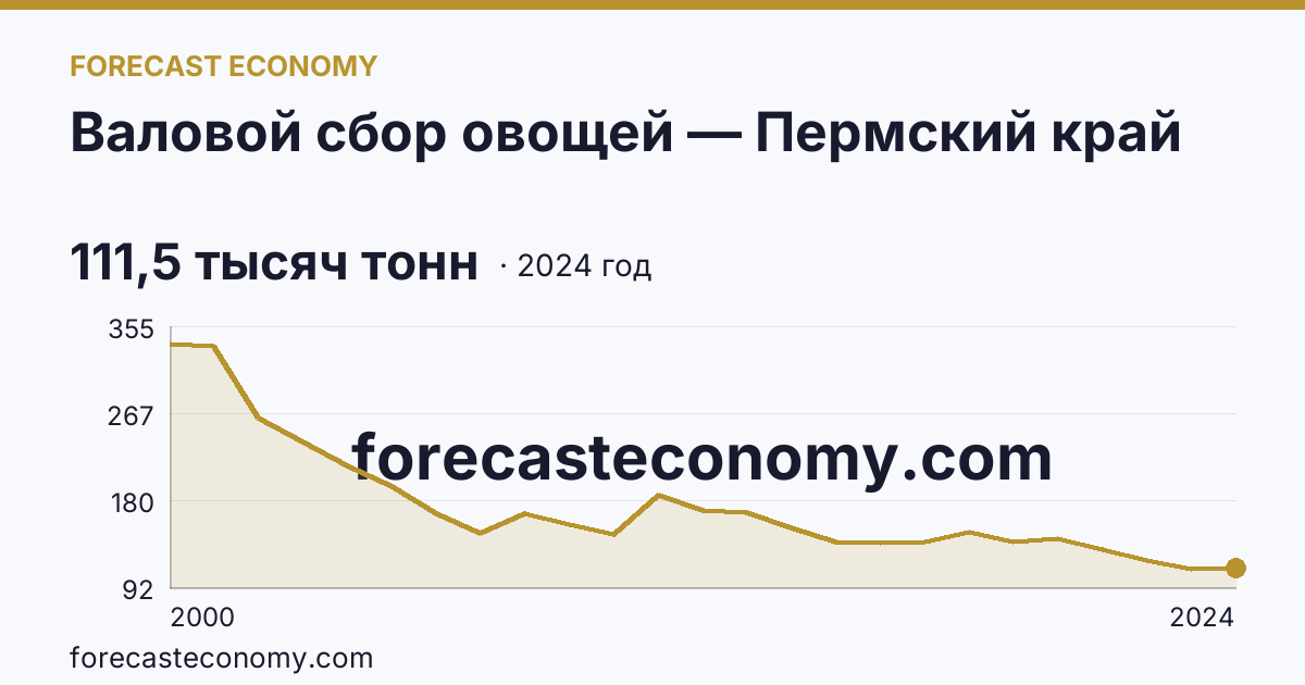 Валовой сбор овощей — Пермский край: график динамики 2000–2024, последнее значение 111,5 тысяч тонн