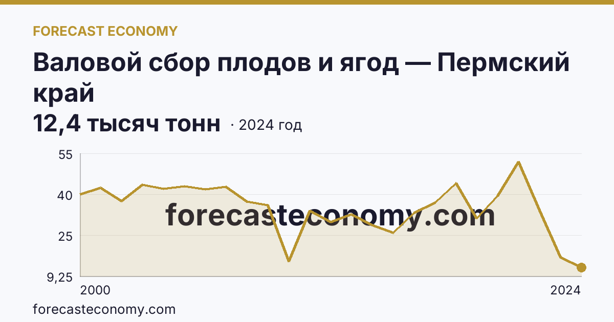Валовой сбор плодов и ягод — Пермский край: график динамики 2000–2024, последнее значение 12,4 тысяч тонн