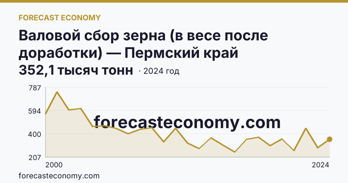 Валовой сбор зерна (в весе после доработки) — Пермский край: график динамики 2000–2024, последнее значение 352,1 тысяч тонн
