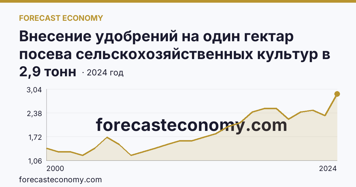 Внесение удобрений на один гектар посева сельскохозяйственных культур в сельскохозяйственных организациях — органические удобрения — Пермский край: график динамики 2000–2024, последнее значение 2,9 тонн