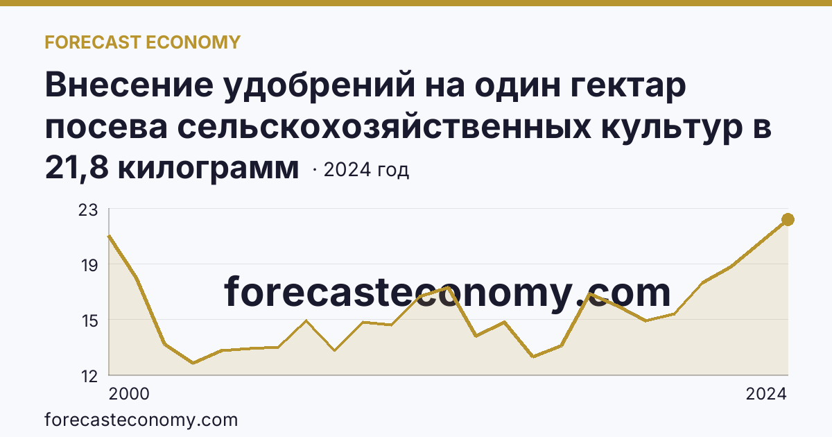 Внесение удобрений на один гектар посева сельскохозяйственных культур в сельскохозяйственных организациях — минеральные удобрения (в пересчете на 100% питательных веществ) — Пермский край: график динамики 2000–2024, последнее значение 21,8 килограмм