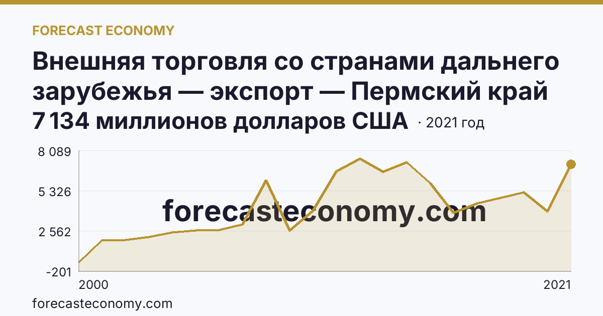 Внешняя торговля со странами дальнего зарубежья — экспорт — Пермский край: график динамики 2000–2021, последнее значение 7 134 миллионов долларов США
