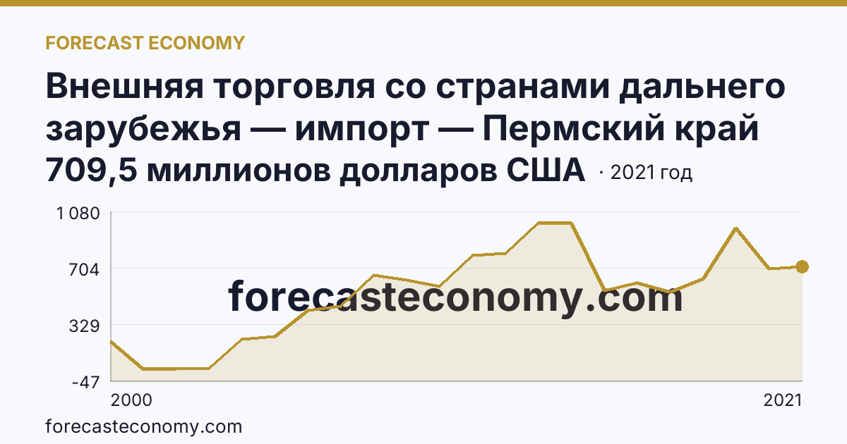 Внешняя торговля со странами дальнего зарубежья — импорт — Пермский край: график динамики 2000–2021, последнее значение 709,5 миллионов долларов США