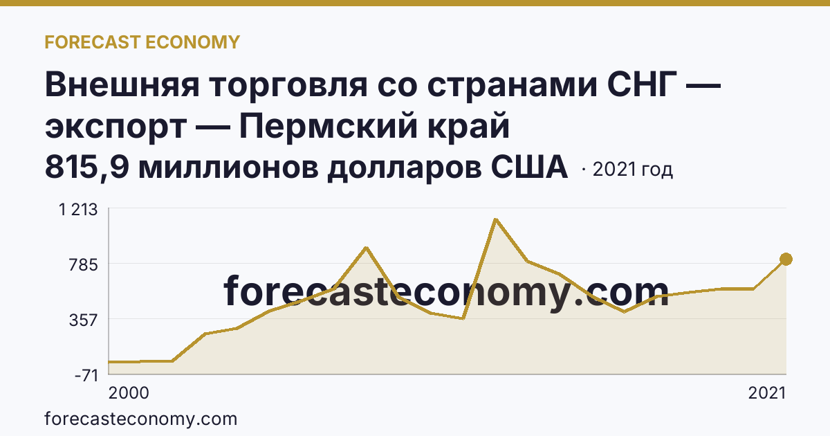 Внешняя торговля со странами СНГ — экспорт — Пермский край: график динамики 2000–2021, последнее значение 815,9 миллионов долларов США
