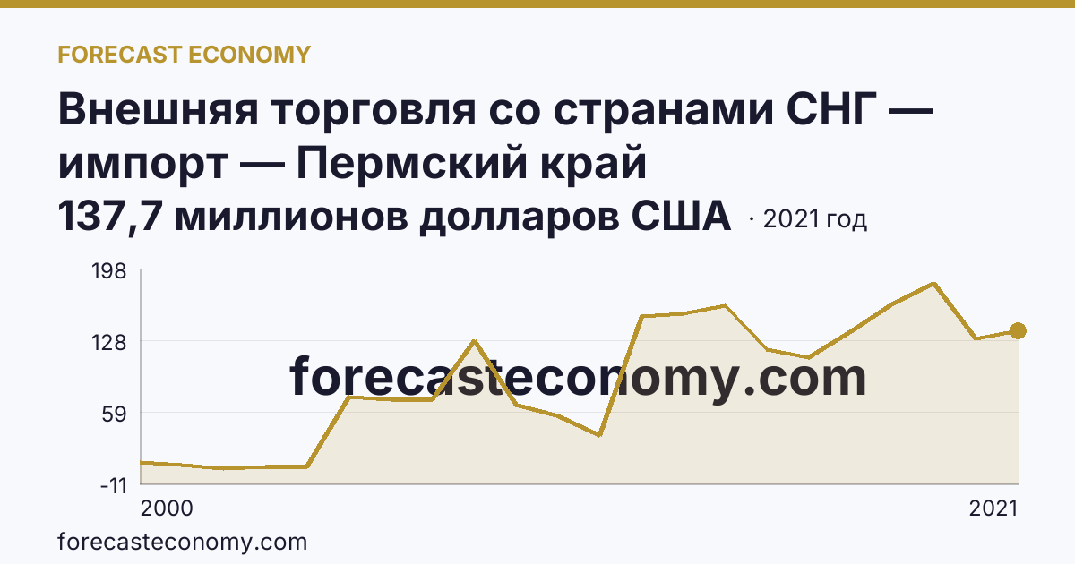 Внешняя торговля со странами СНГ — импорт — Пермский край: график динамики 2000–2021, последнее значение 137,7 миллионов долларов США
