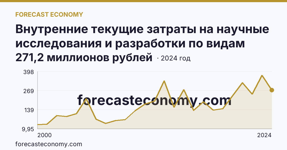 Внутренние текущие затраты на научные исследования и разработки по видам затрат — приобретение оборудования — Пермский край: график динамики 2000–2024, последнее значение 271,2 миллионов рублей