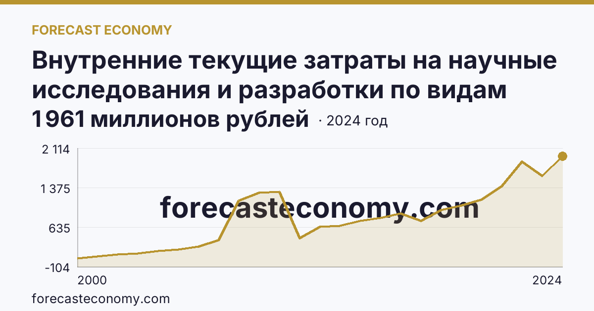 Внутренние текущие затраты на научные исследования и разработки по видам работ — фундаментальные исследования — Пермский край: график динамики 2000–2024, последнее значение 1 961 миллионов рублей