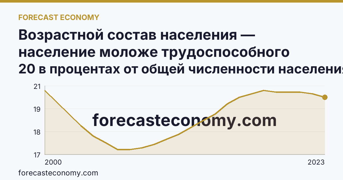 Возрастной состав населения — население моложе трудоспособного возраста — Пермский край: график динамики 2000–2023, последнее значение 20 в процентах от общей численности населения