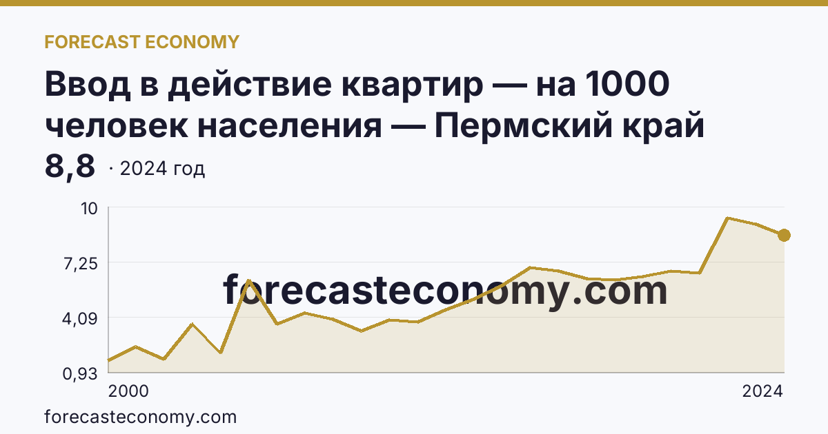 Ввод в действие квартир — на 1000 человек населения — Пермский край: график динамики 2000–2024, последнее значение 8,8