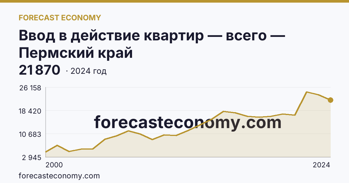 Ввод в действие квартир — всего — Пермский край: график динамики 2000–2024, последнее значение 21 870