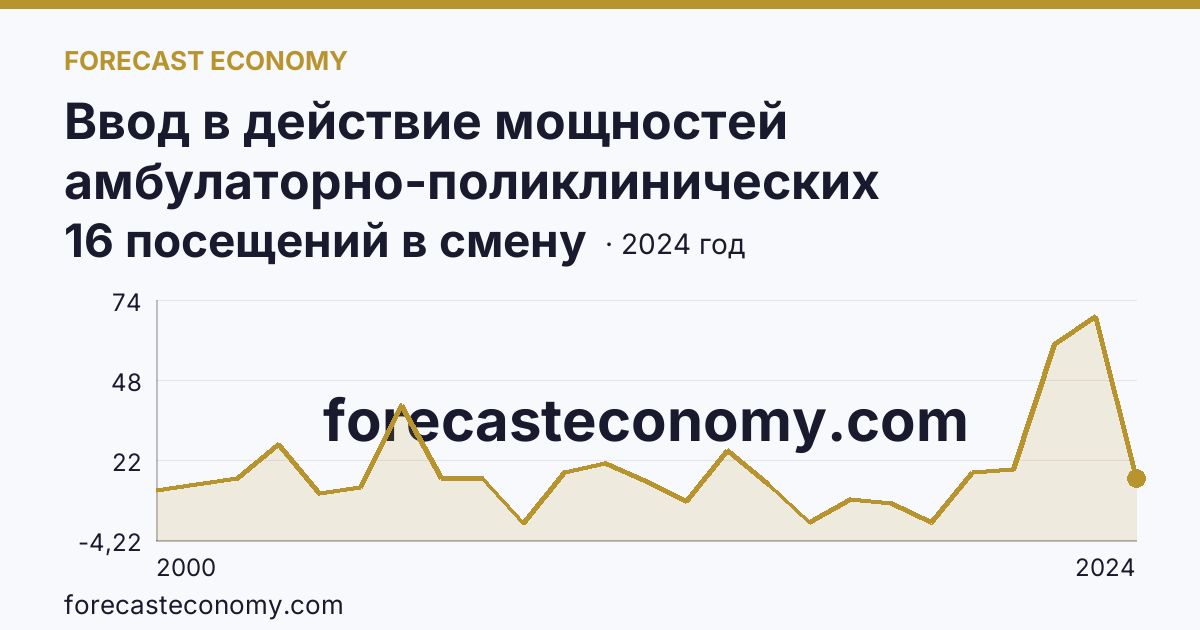 Ввод в действие мощностей амбулаторно-поликлинических организаций — на 100000 человек населения — Пермский край: график динамики 2000–2024, последнее значение 16 посещений в смену
