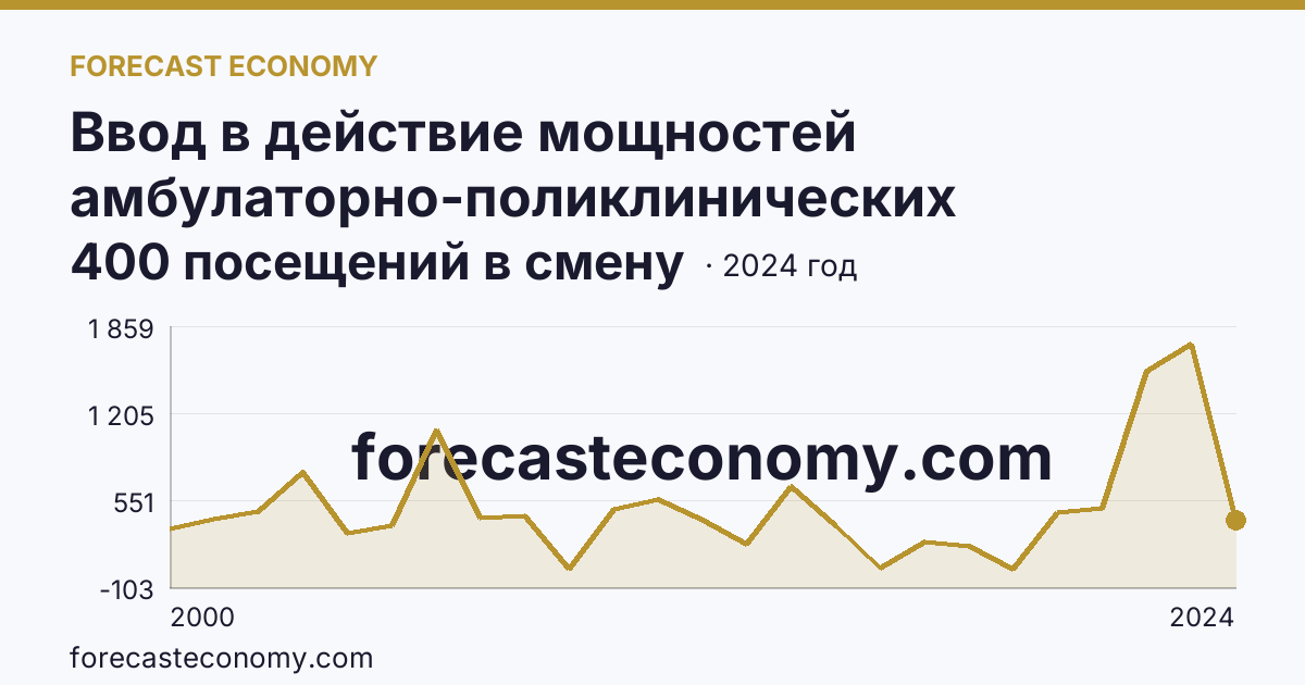 Ввод в действие мощностей амбулаторно-поликлинических организаций — всего — Пермский край: график динамики 2000–2024, последнее значение 400 посещений в смену