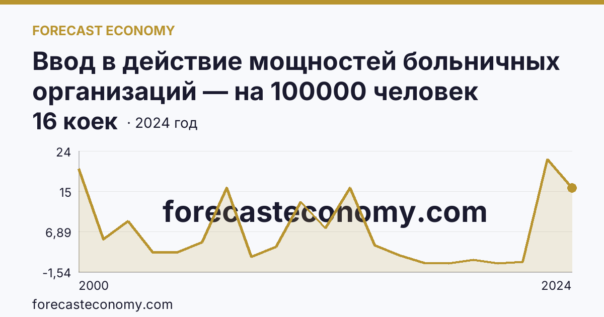 Ввод в действие мощностей больничных организаций — на 100000 человек населения — Пермский край: график динамики 2000–2024, последнее значение 16 коек