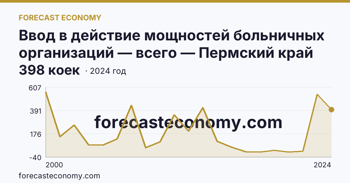 Ввод в действие мощностей больничных организаций — всего — Пермский край: график динамики 2000–2024, последнее значение 398 коек