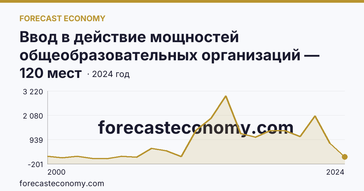 Ввод в действие мощностей общеобразовательных организаций — дошкольные образовательные организации — Пермский край: график динамики 2000–2024, последнее значение 120 мест