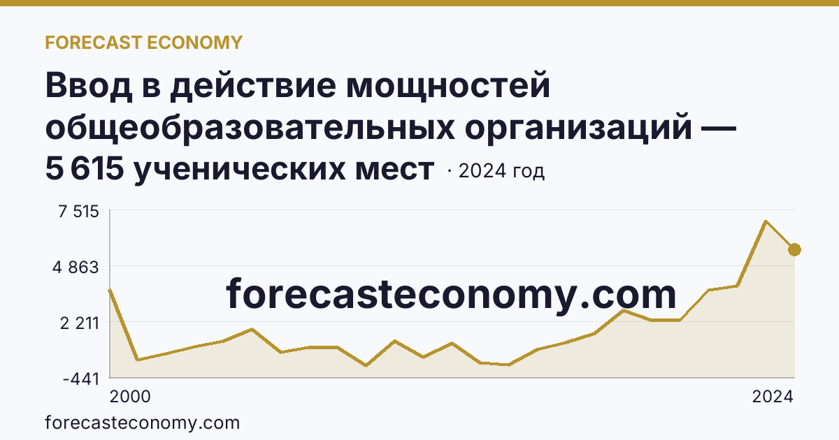 Ввод в действие мощностей общеобразовательных организаций — общеобразовательные организации — Пермский край: график динамики 2000–2024, последнее значение 5 615 ученических мест