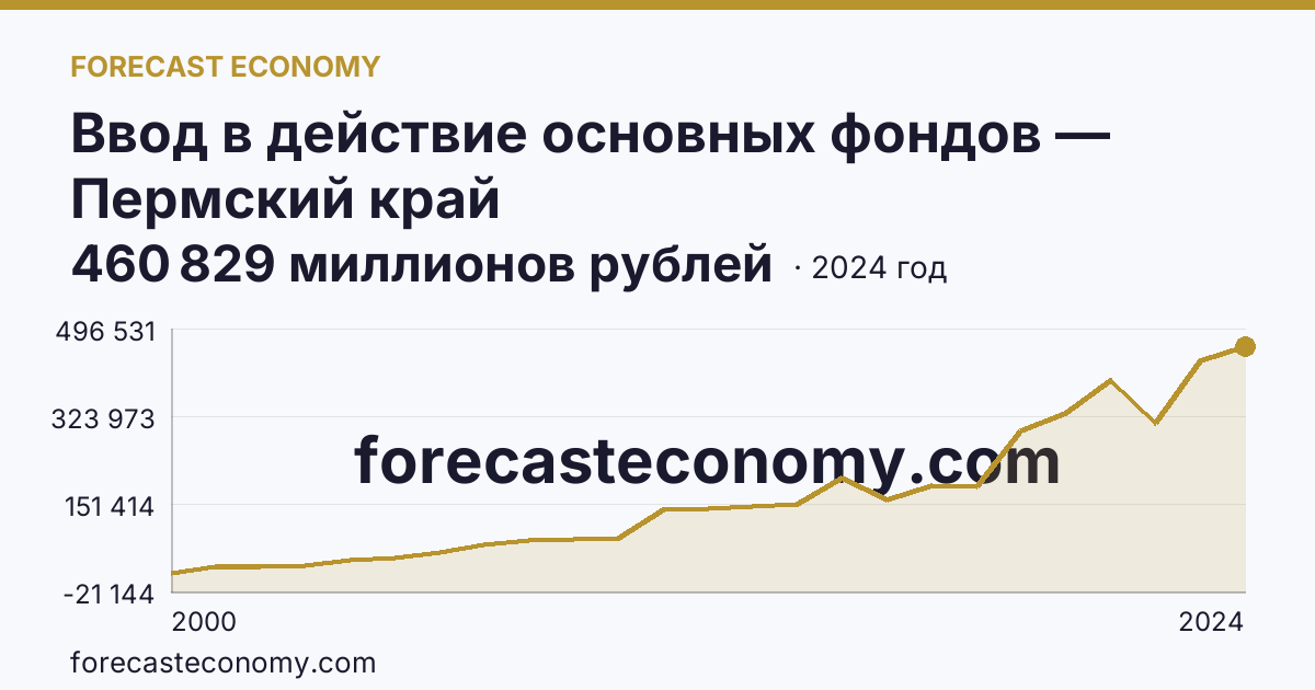 Ввод в действие основных фондов — Пермский край: график динамики 2000–2024, последнее значение 460 829 миллионов рублей