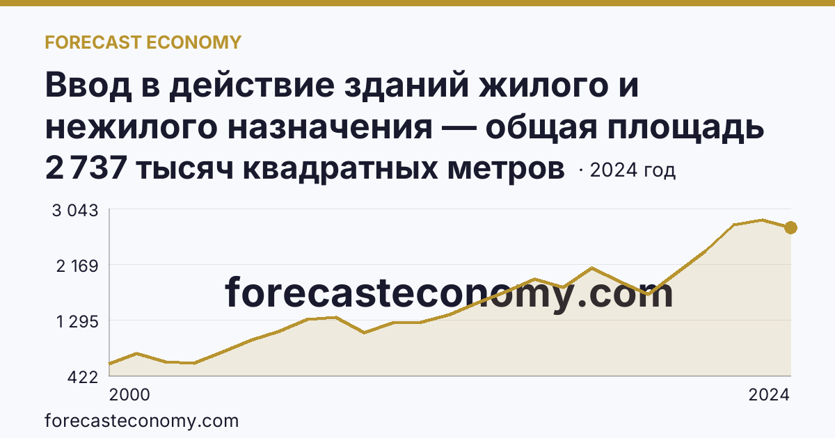 Ввод в действие зданий жилого и нежилого назначения — общая площадь зданий — Пермский край: график динамики 2000–2024, последнее значение 2 737 тысяч квадратных метров