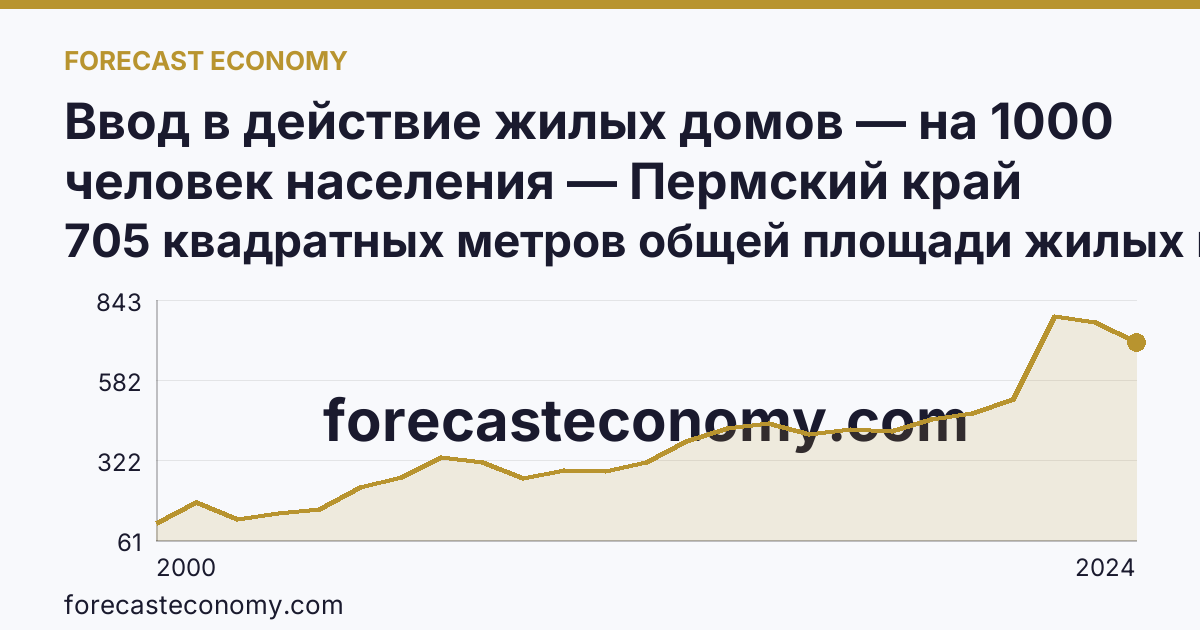 Ввод в действие жилых домов — на 1000 человек населения — Пермский край: график динамики 2000–2024, последнее значение 705 квадратных метров общей площади жилых помещений