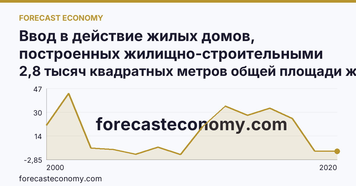 Ввод в действие жилых домов, построенных жилищно-строительными кооперативами — Пермский край: график динамики 2000–2020, последнее значение 2,8 тысяч квадратных метров общей площади жилых помещений