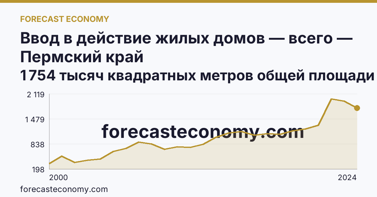 Ввод в действие жилых домов — всего — Пермский край: график динамики 2000–2024, последнее значение 1 754 тысяч квадратных метров общей площади жилых помещений