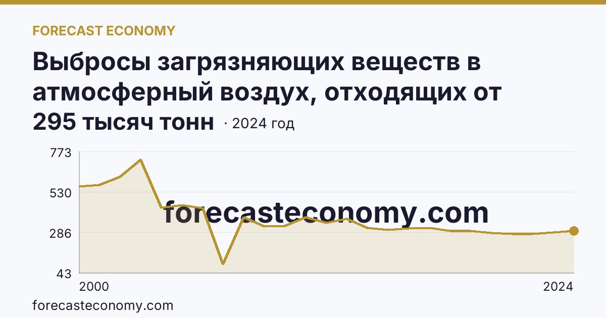 Выбросы загрязняющих веществ в атмосферный воздух, отходящих от стационарных источников — Пермский край: график динамики 2000–2024, последнее значение 295 тысяч тонн