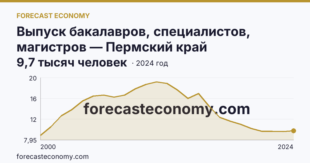 Выпуск бакалавров, специалистов, магистров — Пермский край: график динамики 2000–2024, последнее значение 9,7 тысяч человек