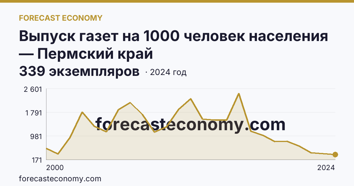 Выпуск газет на 1000 человек населения — Пермский край: график динамики 2000–2024, последнее значение 339 экземпляров