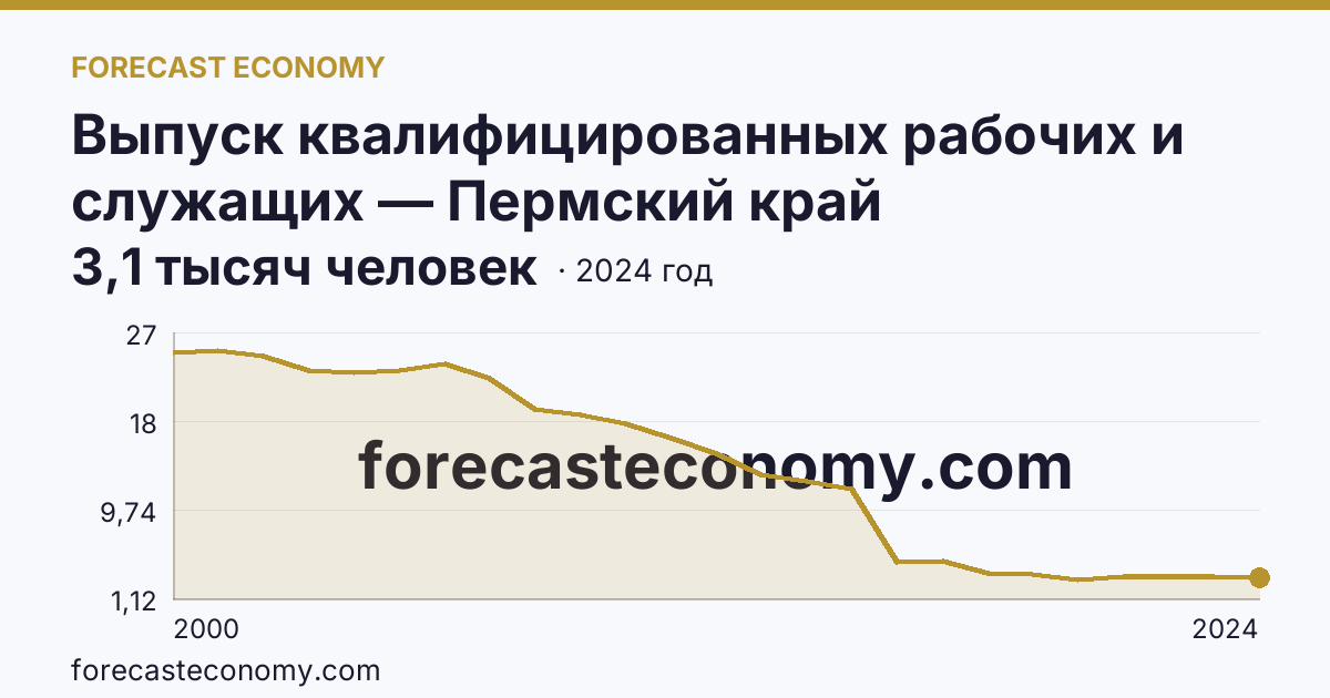 Выпуск квалифицированных рабочих и служащих — Пермский край: график динамики 2000–2024, последнее значение 3,1 тысяч человек